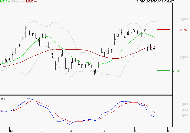 LISI : Sous les résistances, une consolidation est probable