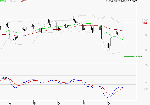 AMUNDI SA : Attendre un test du support