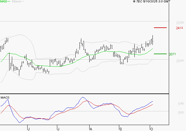 ALSTOM : Les signaux haussiers sont intacts