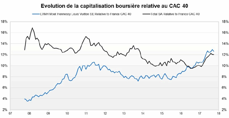 Evolution de la capitalisation boursière relative au CAC 40 (source : Factset et VaLQUANT EXPERTYSE)