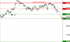 THERMADOR GROUPE : Les prix baissent