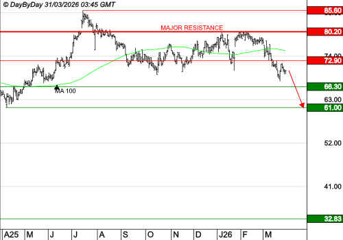 THERMADOR GROUPE : Les prix baissent