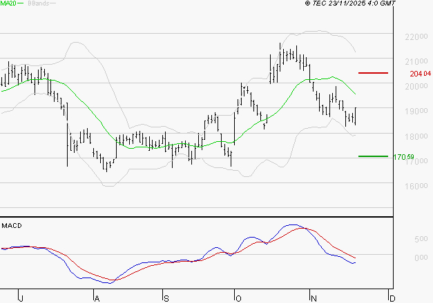SARTORIUS STEDIM BIOTECH : Sous les résistances, une consolidation est probable