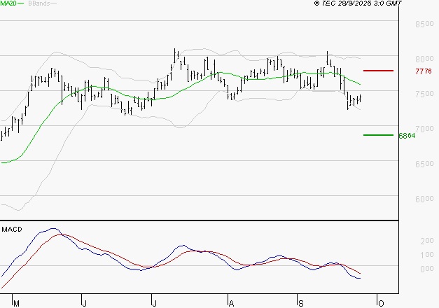 PEUGEOT INVEST : Sous les résistances, une consolidation est probable