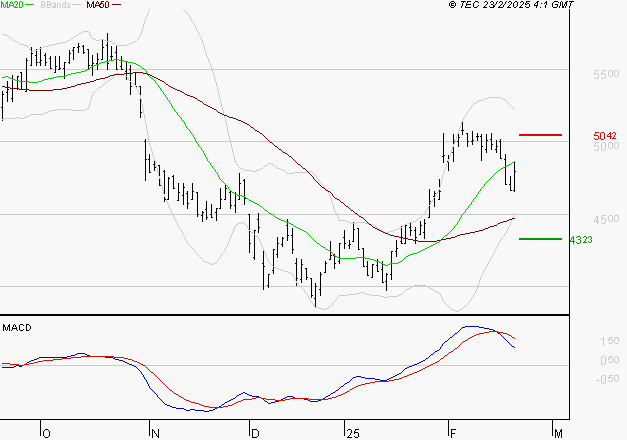 WAVESTONE : La situation technique est plutôt incertaine