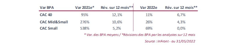 Source : inFront. Au 31/05/2022