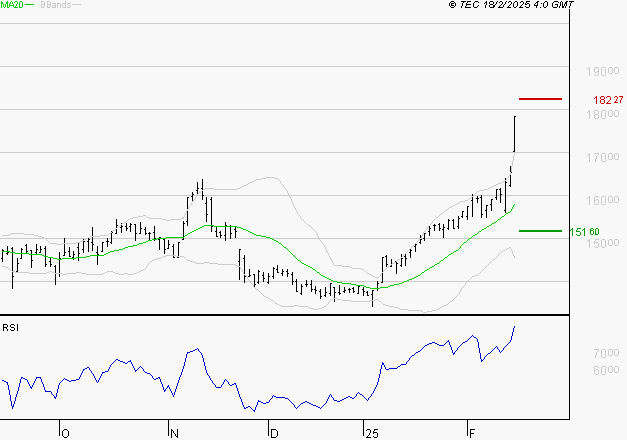 THALES : Les résistances sont proches