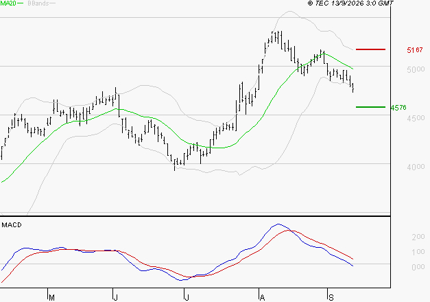 EURAZEO : Sous les résistances, une consolidation est probable