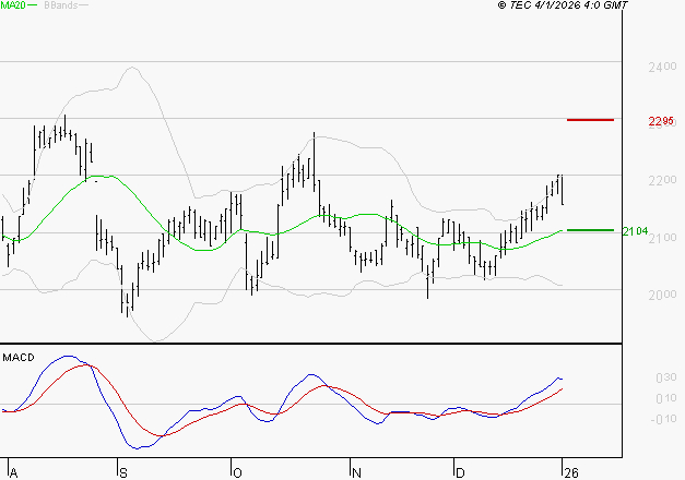 ICADE : Les signaux haussiers sont intacts