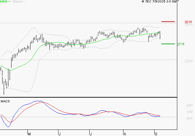 RUBIS : Une consolidation vers les supports est probable