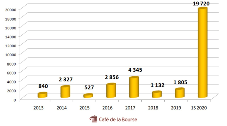 Évolution de la trésorerie de Novacyt (en milliers d’€)