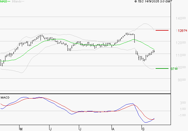EIFFAGE : Attendre un test du support