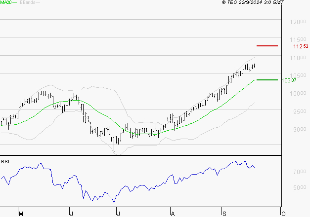 GECINA : Les résistances sont proches