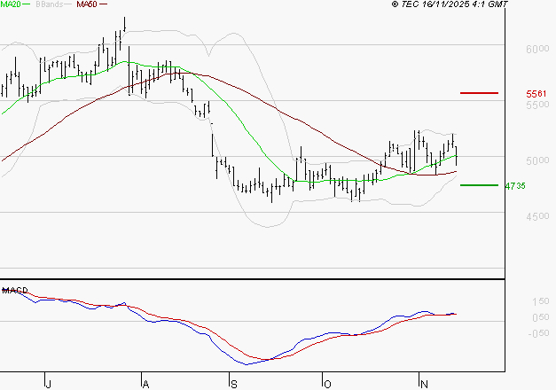 WAVESTONE : Les signaux haussiers sont intacts