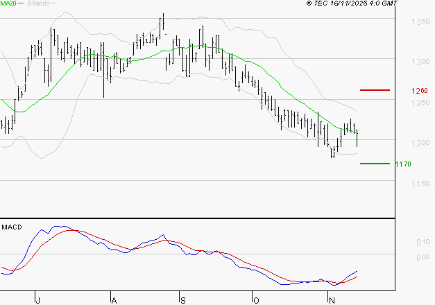 M6 : Attendre un test du support