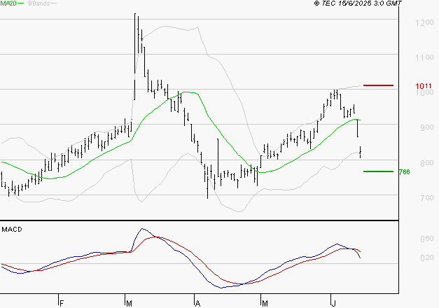 AIR FRANCE-KLM : La consolidation peut se poursuivre