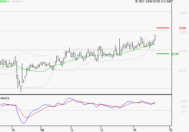 ARGAN : Les signaux haussiers sont intacts