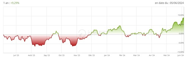 Performance 12 mois de l’ETF Amundi STOXX Europe 600 Telecommunication