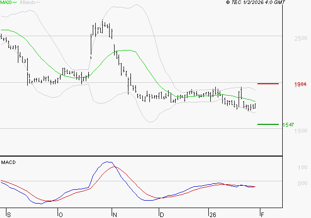 EDENRED : La tendance baissière peut reprendre
