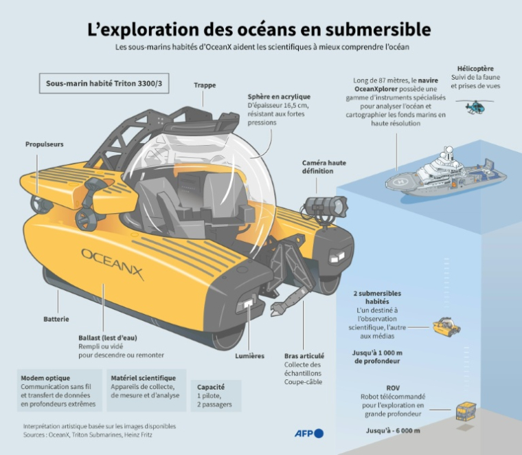 Infographie sur le sous-marin de l'ONG OceanX et son rôle pour mieux comprendre le monde marin ( AFP / Nicholas SHEARMAN )