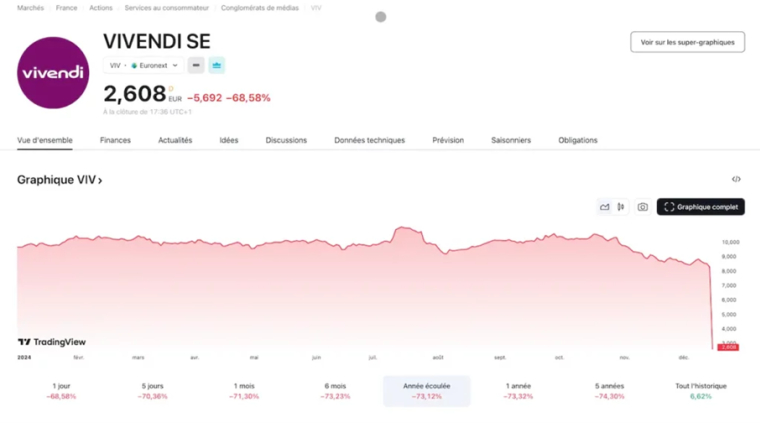 Analyse graphique de l'action après la scission de Vivendi