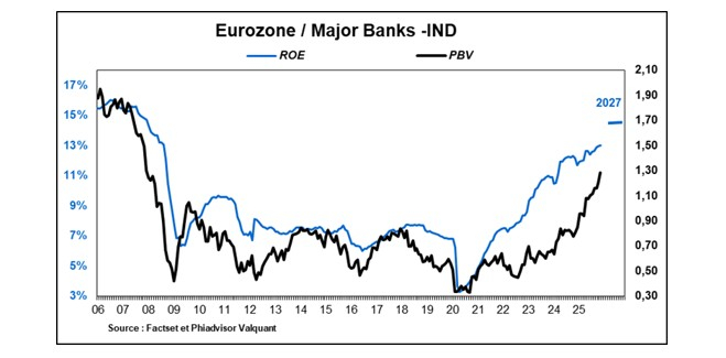 Source : Factset et Phiadvisor Valquant