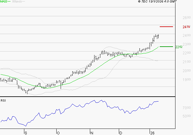 ENGIE : Les résistances sont proches