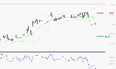 CHRISTIAN DIOR : Surveiller le comportement des cours sur les supports