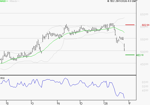 CHRISTIAN DIOR : Surveiller le comportement des cours sur les supports