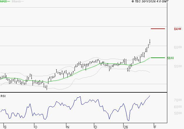 TOTALENERGIES : Risque de correction sous les résistances