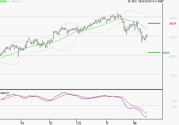 ACCOR SA : La tendance baissière peut reprendre