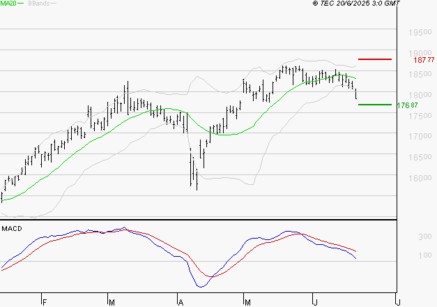 AIR LIQUIDE : La consolidation peut se poursuivre