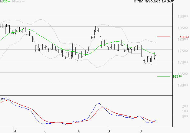 AIR LIQUIDE : Retour possible sur les supports