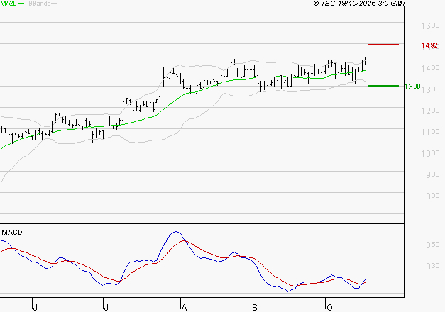 OPMOBILITY : Les signaux haussiers sont intacts