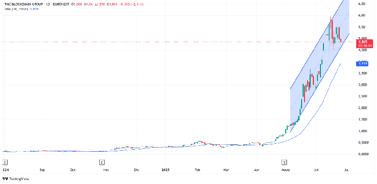 Analyse graphique du cours de bourse de Crypto Blockchain Industries