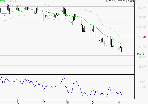COMPAGNIE DE L'ODET : Un rebond est probable depuis les supports