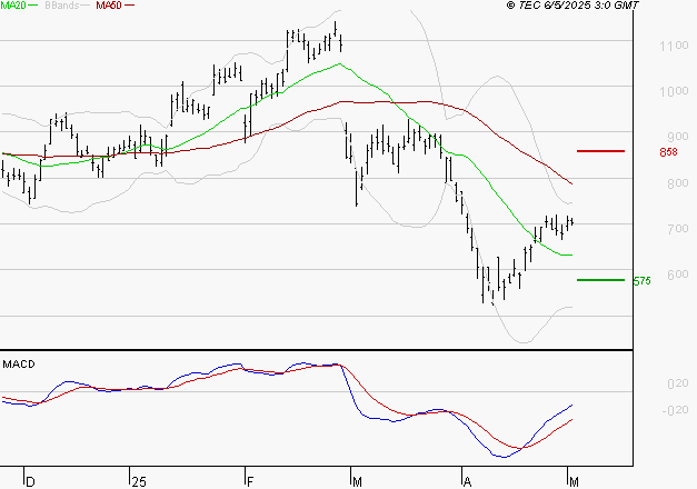 FORVIA SE : Peu de risque à moyen terme