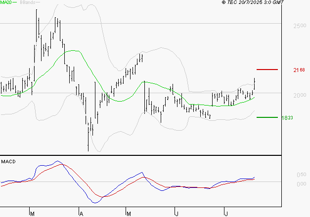 ALSTOM : Le mouvement reste haussier