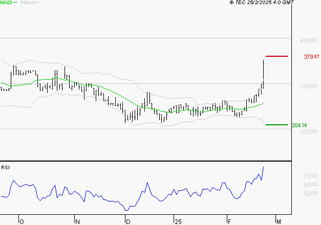 BURELLE : Risque de correction sous les résistances