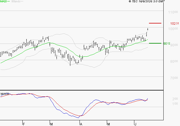 BNP PARIBAS : Les signaux haussiers sont intacts