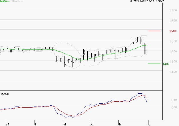 COVIVIO HOTELS : Une consolidation vers les supports est probable