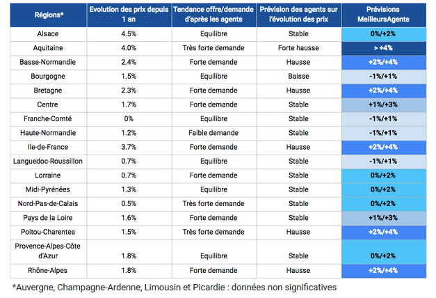 Evolution des prix attendue par MeilleursAgents à 12 mois sur l’immobilier en France. (source : meilleursagents)