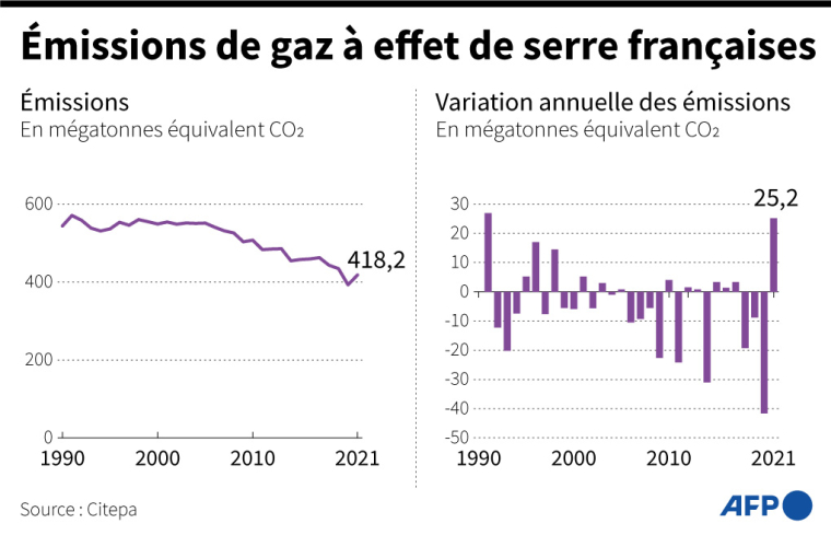 Evolution des émissions de gaz à effet de serre en France ( AFP / )