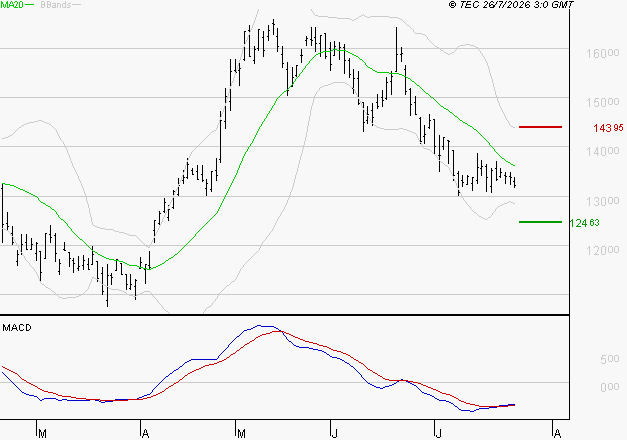 NEXANS : Attendre un test du support