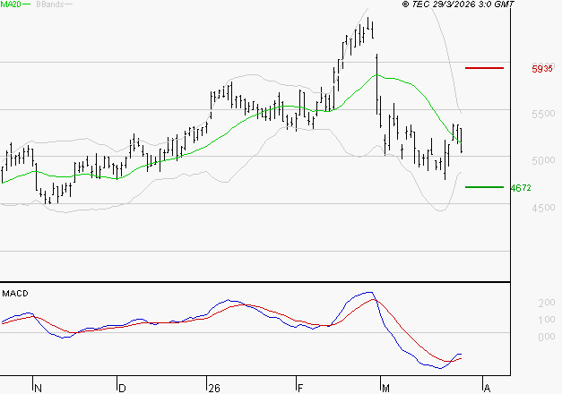 LISI : Attendre un test du support