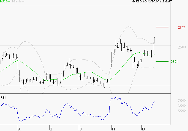 TECHNIP ENERGIES NV : Risque de correction sous les résistances