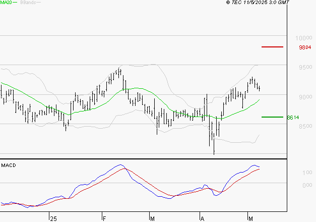 GECINA : Les signaux haussiers sont intacts