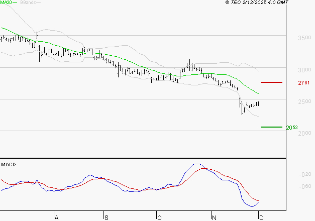 INTERPARFUMS SA : Sous les résistances, une consolidation est probable