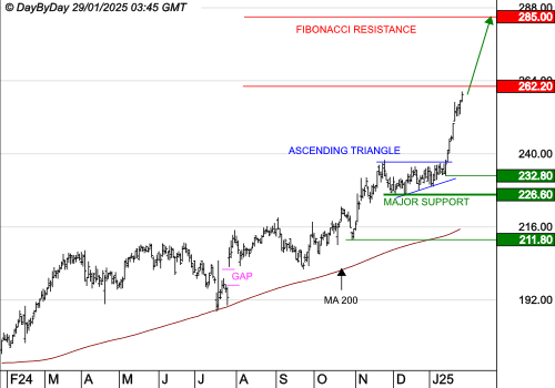 ESSILORLUXOTTICA : Les cours progressent toujours