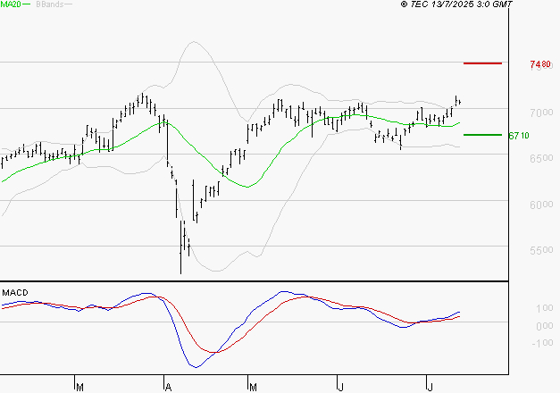 AMUNDI SA : Les signaux haussiers sont intacts